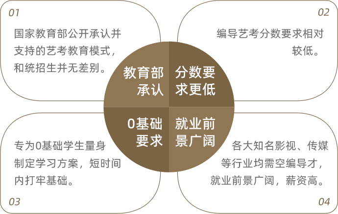 音乐艺考优势