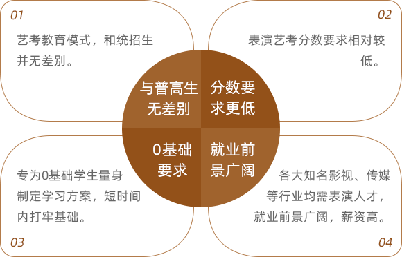 音乐艺考优势