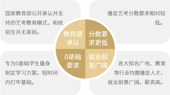 播音艺考优势